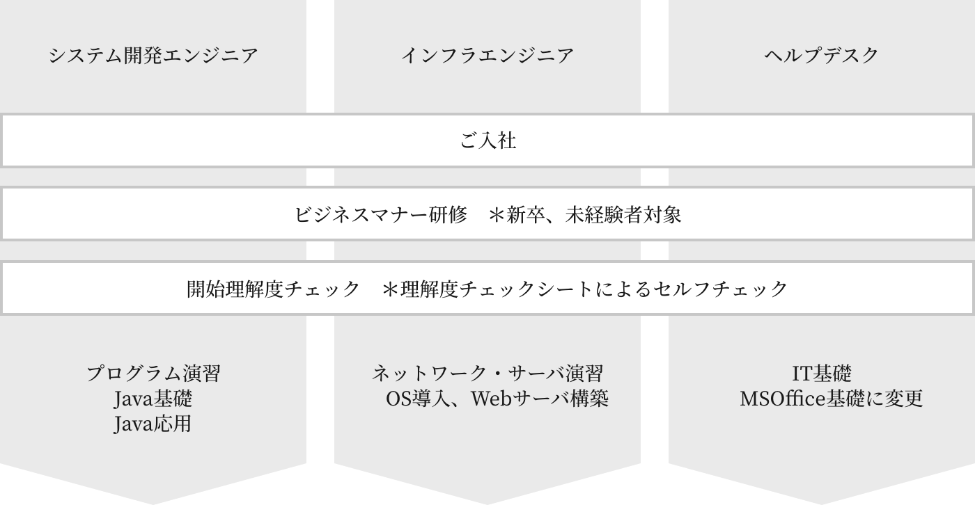 研修の流れの図